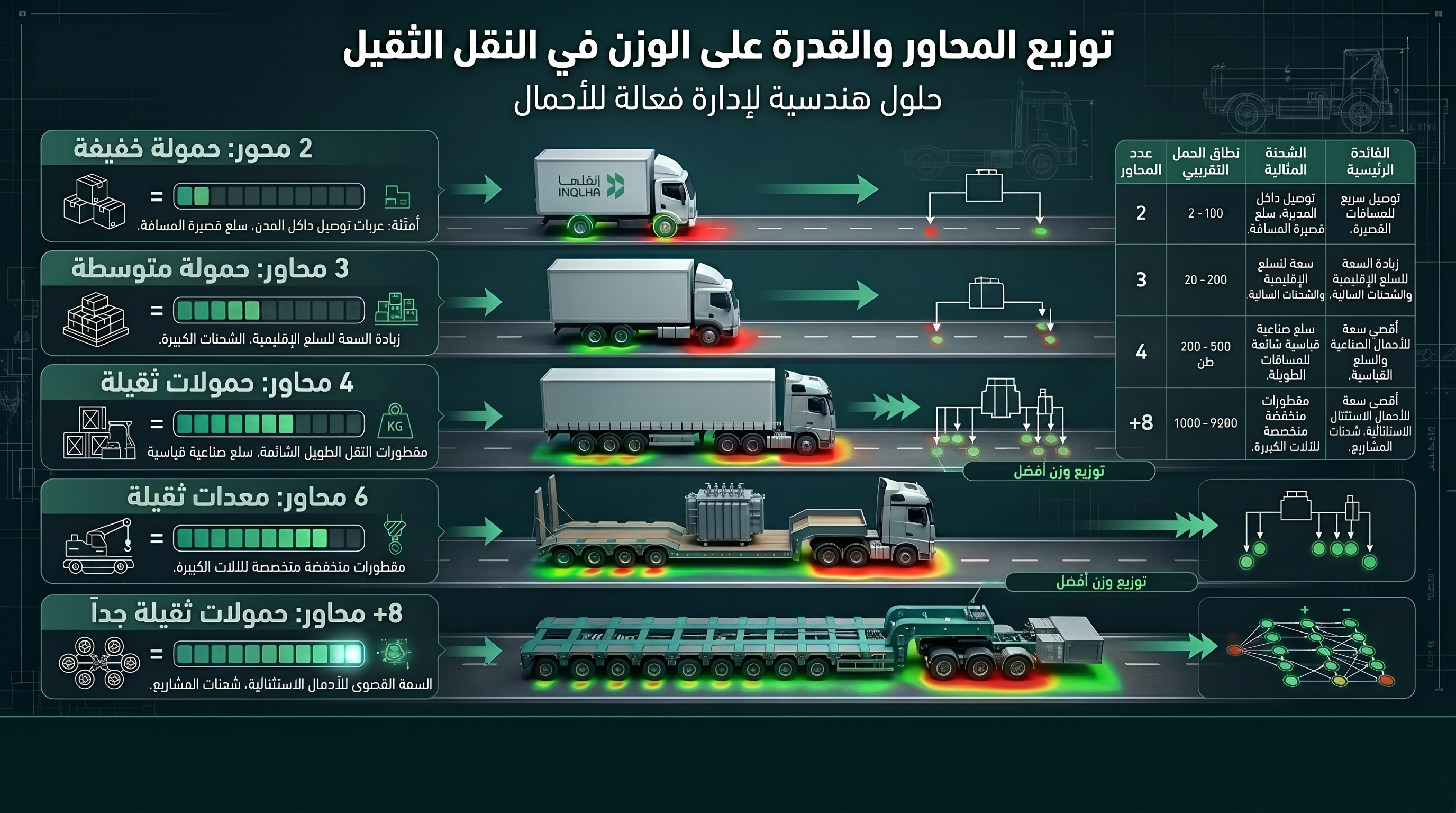 المحاور والأوزان التقريبية في النقل الثقيل
